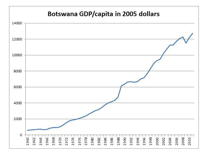 Botswana graph