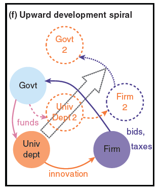 Upward development spiral PJD graph 6