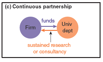 continuous partnership PJD graph 3