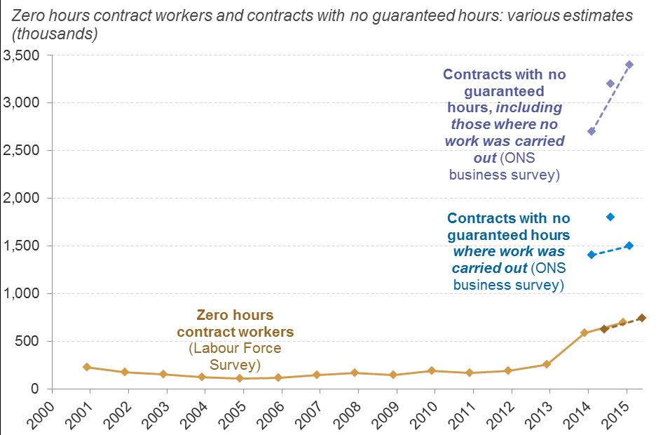 zero hour contract graph