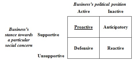 Fig 1 Businesses and public policy