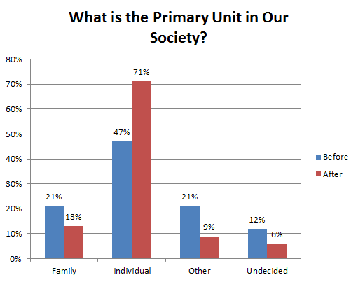 What is the Primary Unit in Our Society?