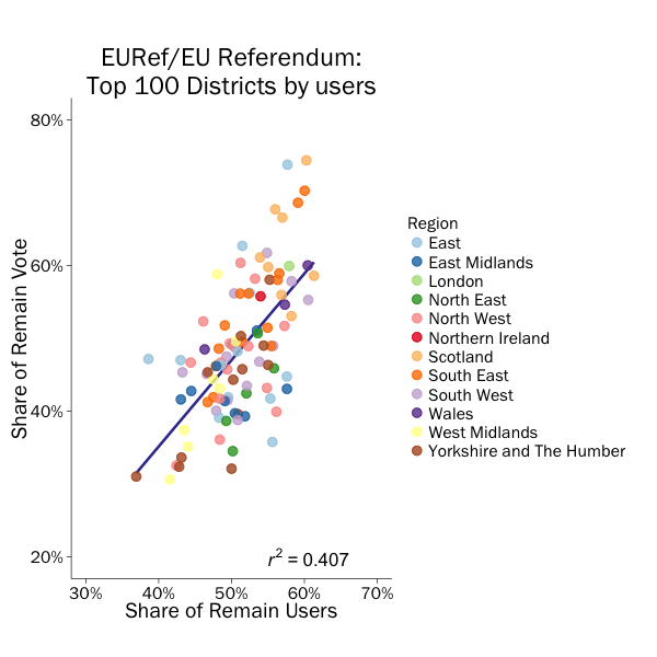 Share of remain tweets by share of remain vote.