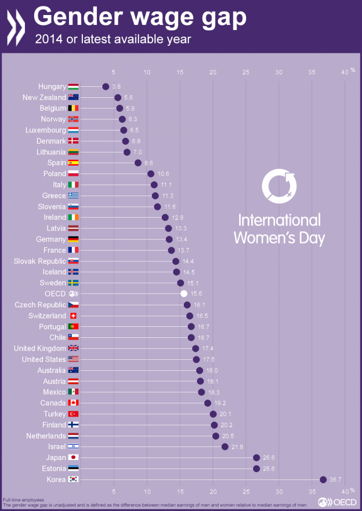 OECD - Gender wage gap