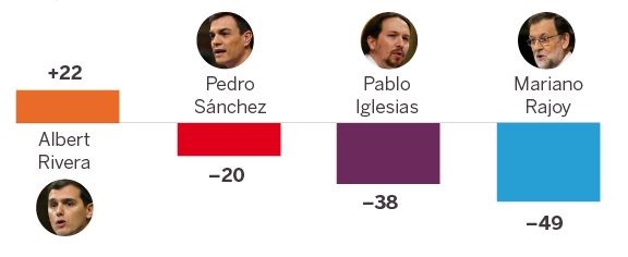 Popularity of party leaders: net difference between voters (from all parties) who approve of the politician, and those who do not. Source: El Pais