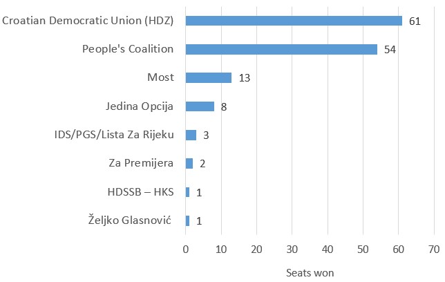 croatian elections 2016 seats