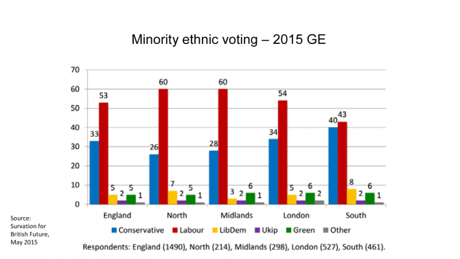 Image 3 Minority Ethnic Voting Change