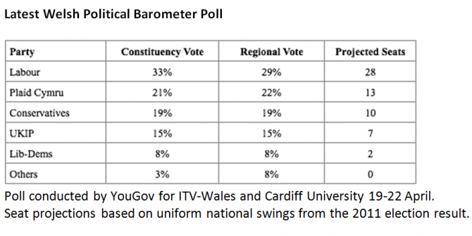 Latest Welsh Political Barometer Poll