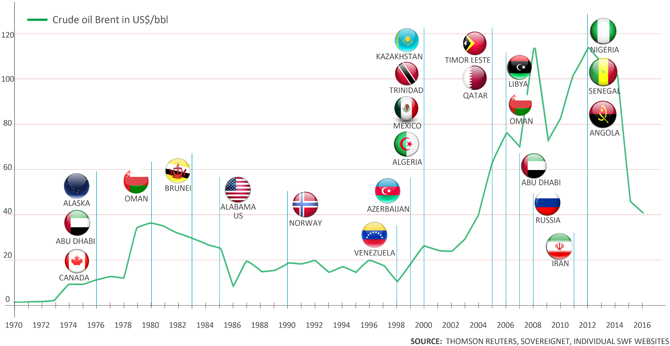 Graph showing oil price and the creation of carbon sovereign wealth funds