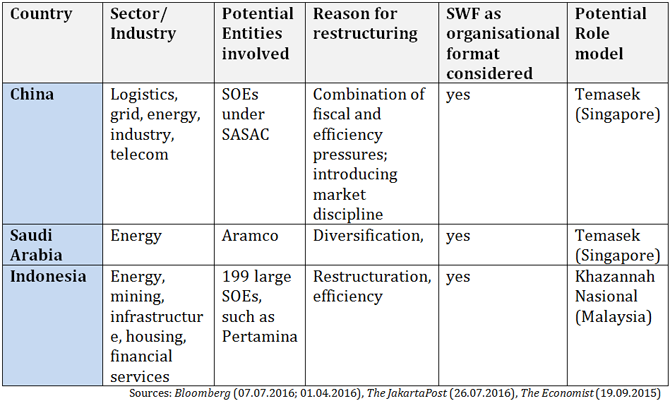 Table showing economies that have indicated plans to restructure SOEs