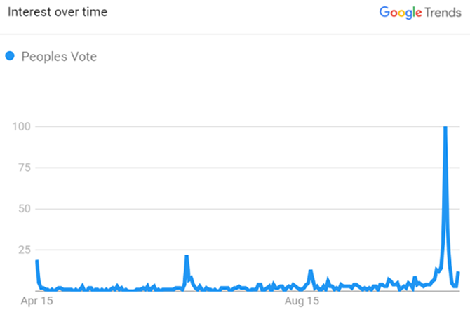 Graph showing a spike in Google searches for the terms 'Peoples Vote' on the day of the protest in October.
