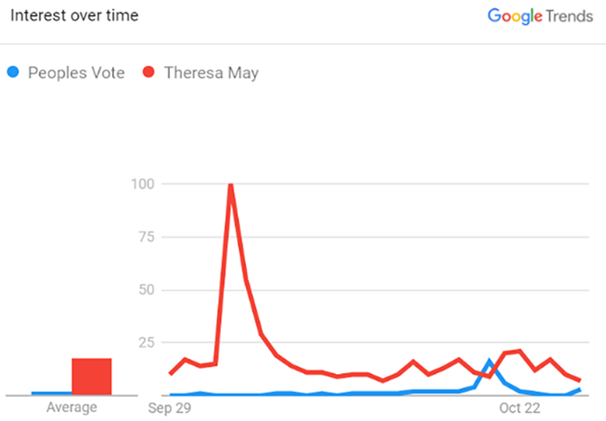 Graph showing a Google searches for the terms 'Peoples Vote' and 'Theresa May' in September and October, with 'People's Vote' rising above 'Theres May' on the day of the protest in October.