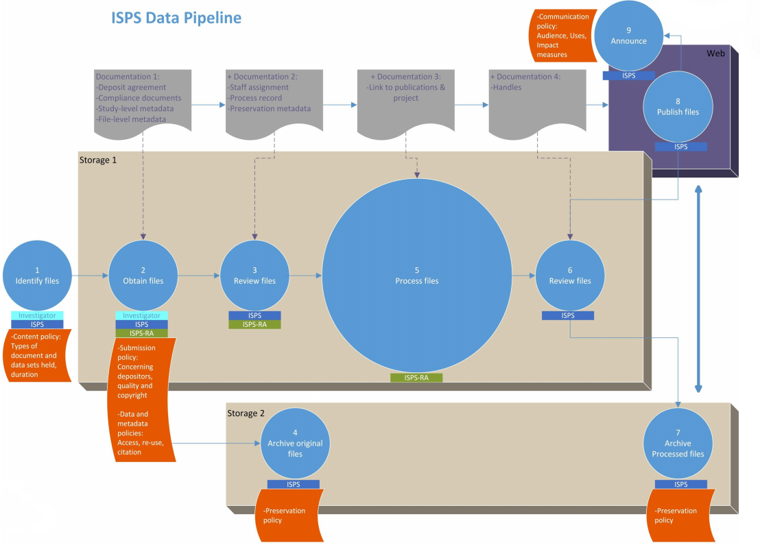 ISPS Data Pipeline