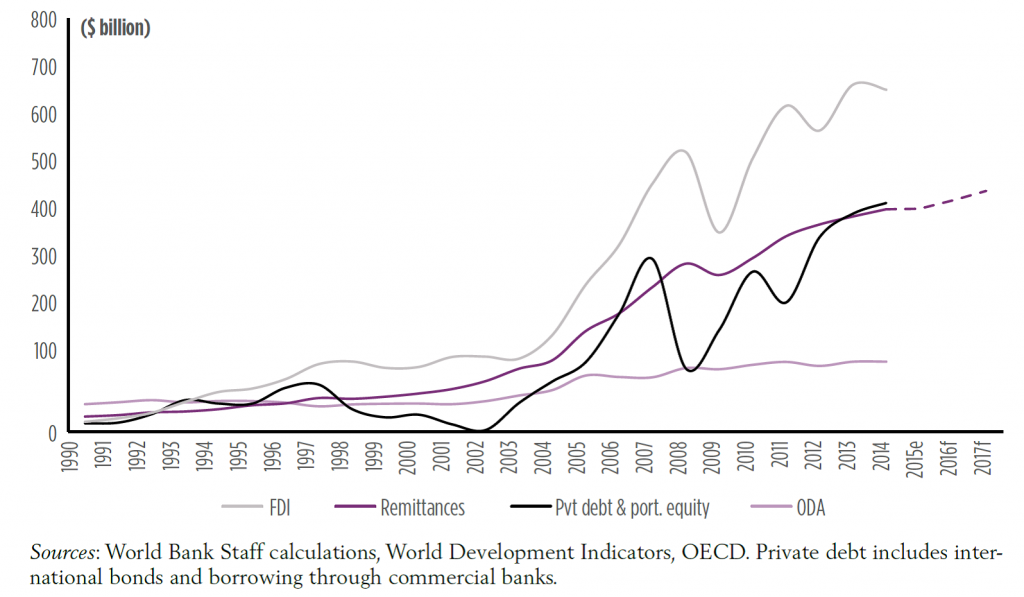 Migration and Development Brief 26 graph