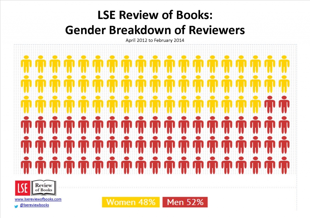Reviewers by Gender