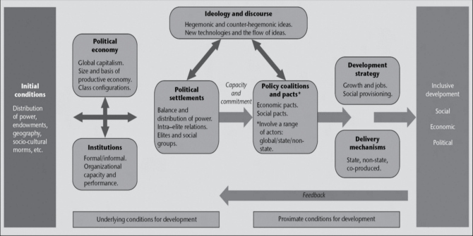 Politics of Inclusive Development image 1