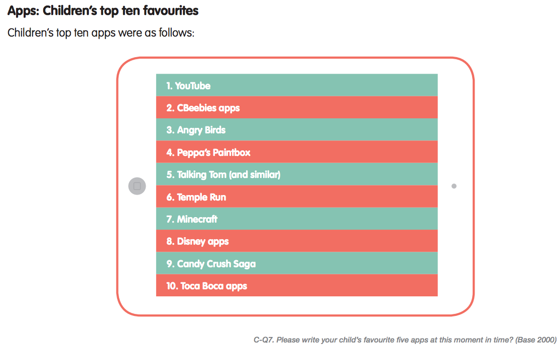 Tech and Play_Children's top ten favourite apps