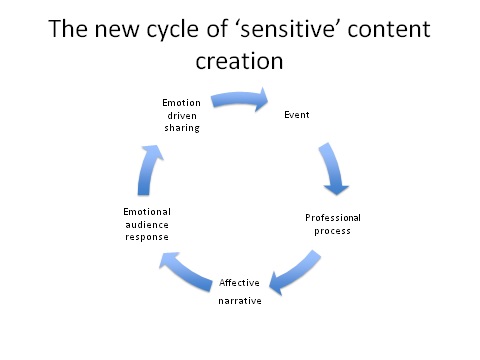 Cycle of creation