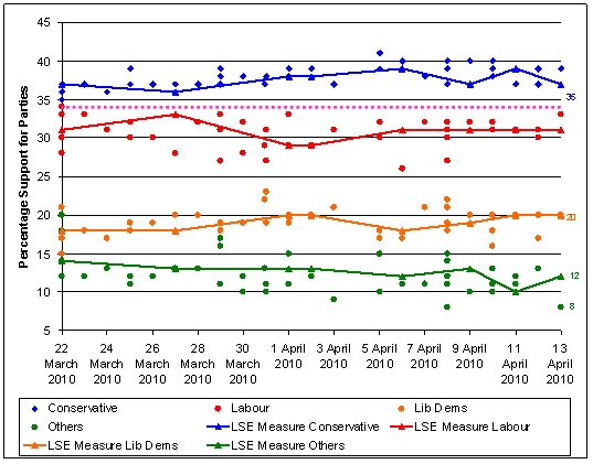 General Election Polling and the LSE’s Measure - March – April 2010