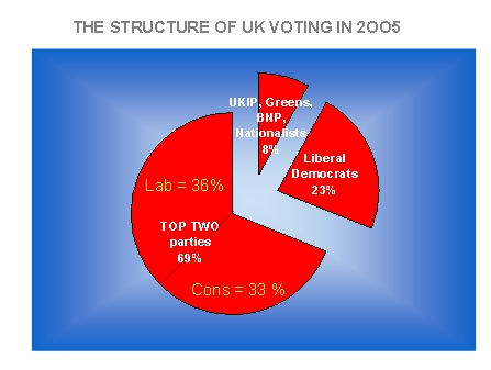 UK Voting 2005
