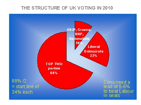UK Voting 2010