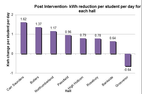 Student Switch Off Results Graph