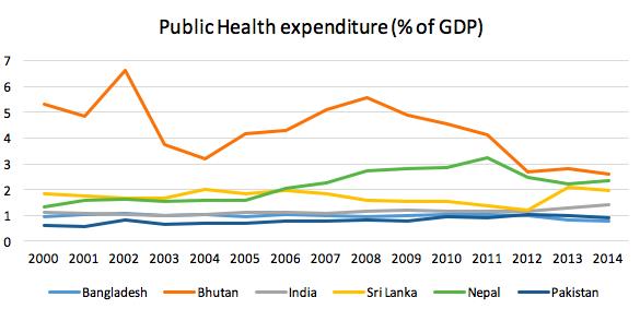 s-asia-public-health-expenditure