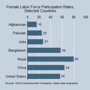 Figure 1 female labour force participation rates, selected countries