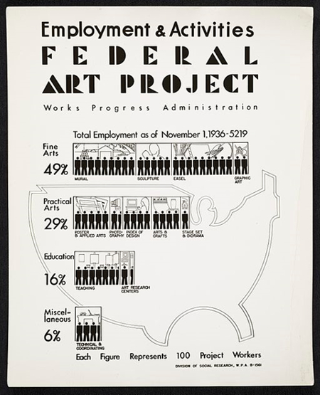 WPA Federal Art Project Poster, 1936. Public Domain via Wikimedia Commons.