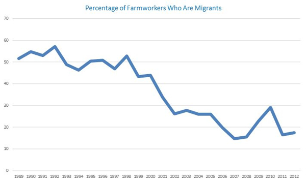 Farmworkers chart