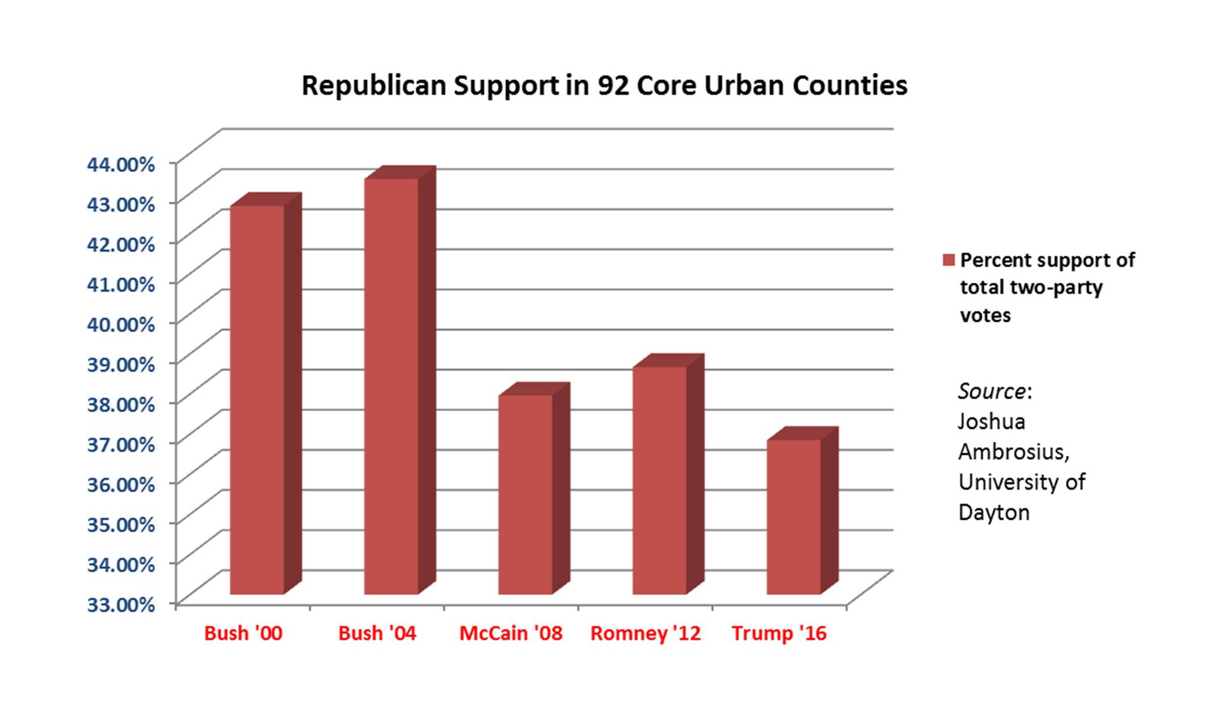 gop-core-county-support-2000-2016%5bambrosius%5d